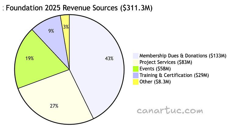 Credit: Author, Linux Foundation 2025 Revenue Breakdown Credit: Author, Linux Foundation 2025 Revenue Breakdown