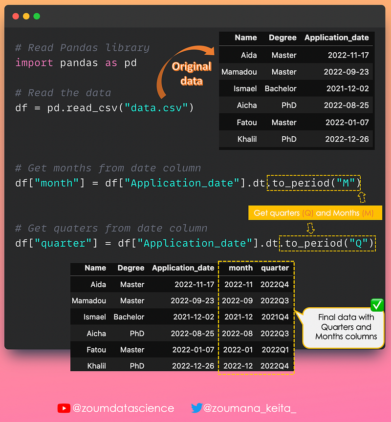 Extract periods from the Datetime column