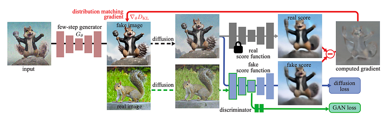 Model diagram from the paper: Improved Distribution Matching Distillation for Fast Image Synthesis, often called DMD2.