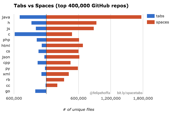 400,000 Github Repositories, 1 Billion Files, 14 Terabytes Of Code: Tabs Or Spaces?