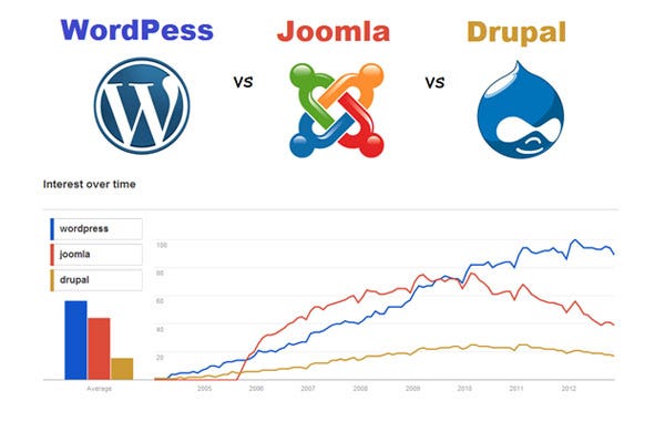 drupal hosting comparison