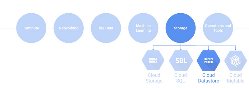 Opções de seção Storage do Google Cloud. 