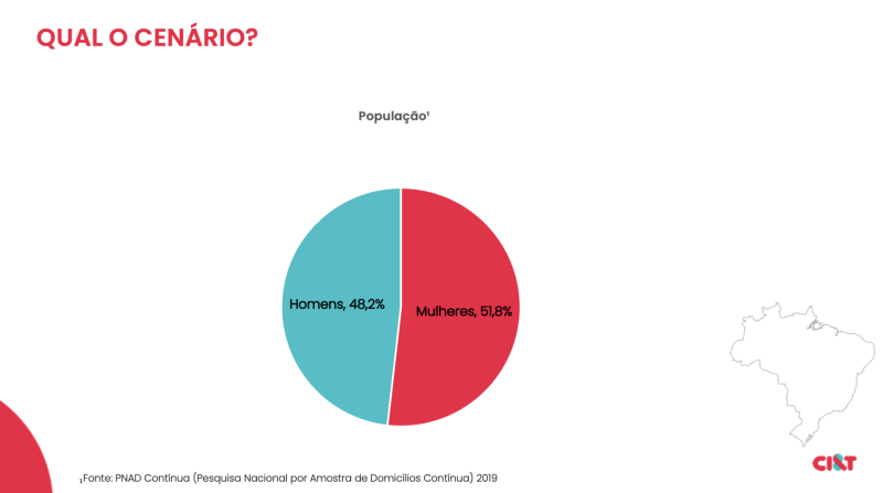 Slide de apresentação com título “Qual o cenário” em que se vê gráfico do tipo Pizza com o título População, dividido em duas partes: à direita do gráfico, Mulheres, em vermelho, com 51,8%; à esquerda do gráfico,em azul, Homens, com 48,2%. No lado esquerdo inferior, representação do mapa do Brasil em preto e branco, e abaixo, logotipo da CI&T em vermelho e azul composto pelas letras.
