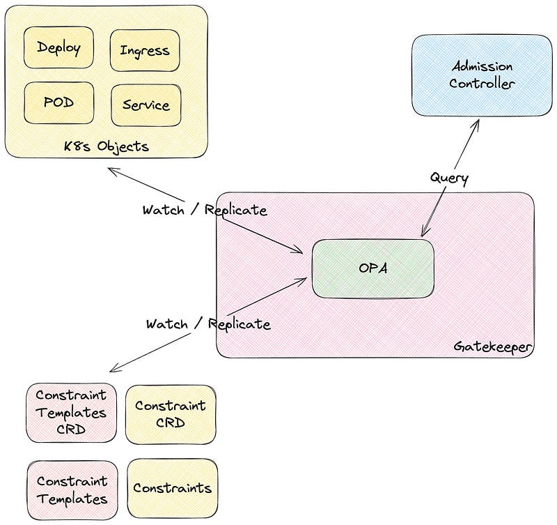 A diagram illustrating the interaction between Kubernetes (K8s) objects and OPA Gatekeeper. The top left of the diagram features a yellow box labeled ‘K8s Objects’ containing four elements: ‘Deploy,’ ‘Ingress,’ ‘POD,’ and ‘Service.’ These elements are connected to a larger pink rectangle labeled ‘Gatekeeper,’ which encompasses a smaller green rectangle labeled ‘OPA.’ The K8s Objects box sends data to Gatekeeper through ‘Watch / Replicate’ actions, depicted as arrows.