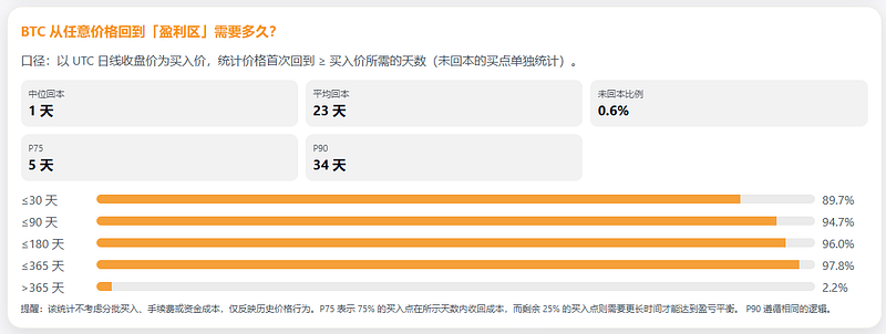 BTC从任意价格回到「盈利区」需要多久