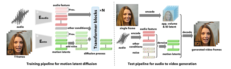The VASA-1 model diagram. The left shows the audio-to-latent generation. The right shows the image formation model. Diagram from the VASA-1 paper. (CC-BY)