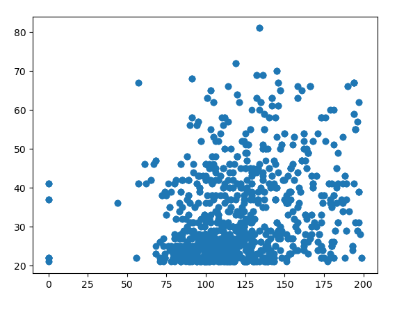 A simple scatter plot created in jupyter notebook using matplotlib