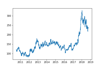 Open price of NSE Tata Global (2010–2019)