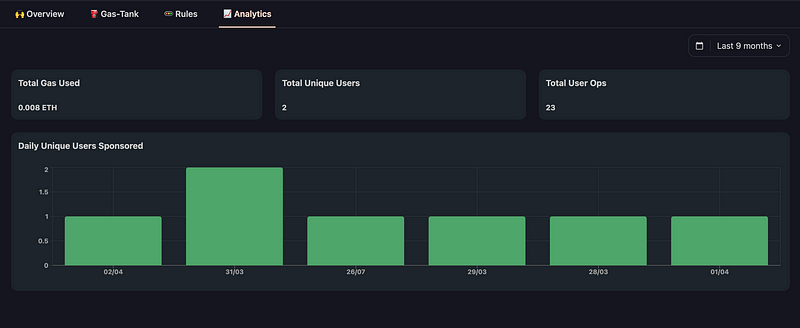 Paymaster analytics on Biconomy Dashboard