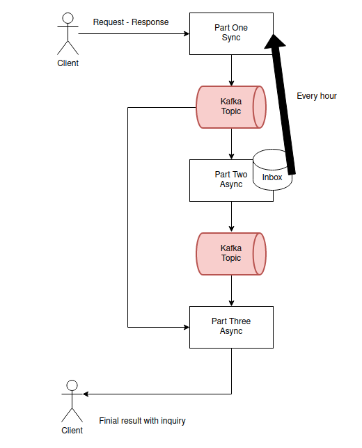 My solution for designing a resilient system in an event-driven pipeline