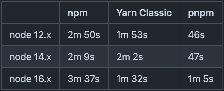 Performance comparison between `npm`, `Yarn Classic` & `pnpm`