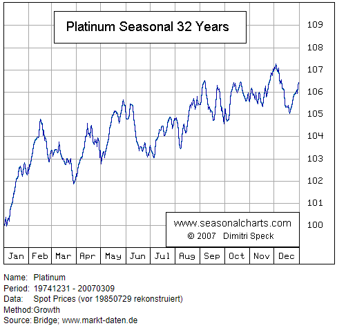 Futures Study: Platinum – Stable Parameters