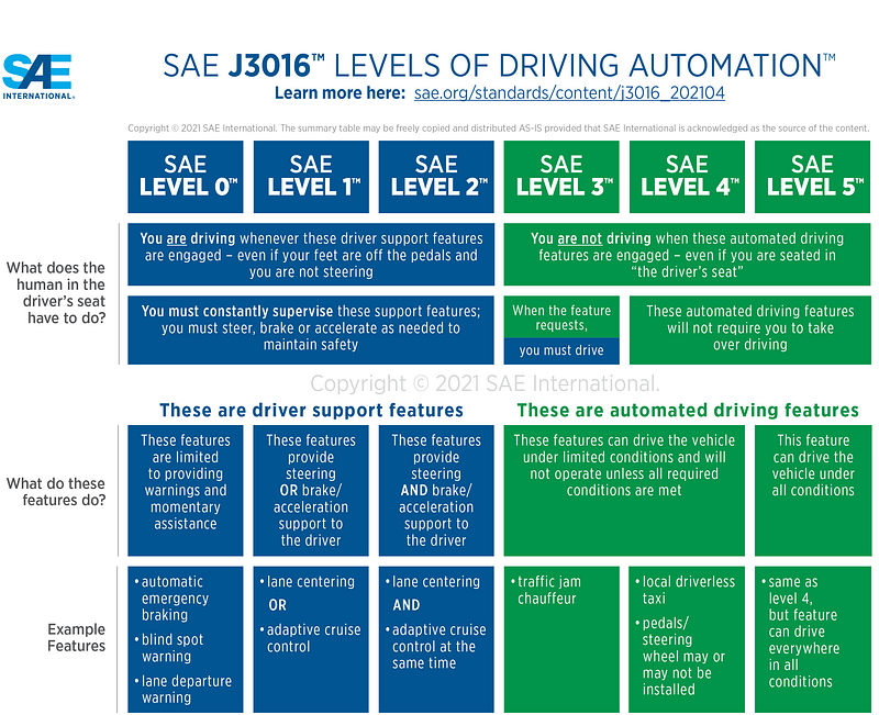 Six Level of Automation in Autonomous Vehicle by SAE