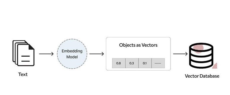 Overview of Upstash Vector Database