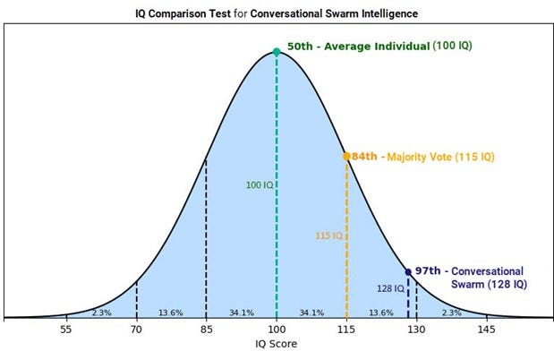 Thinkscape software was shown to amplify the IQ of networked human groups in a published academic study (Carnegie Mellon / Unanimous AI)