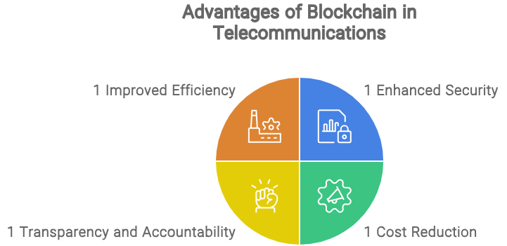 Advantages of Blockchain in Telecommunications