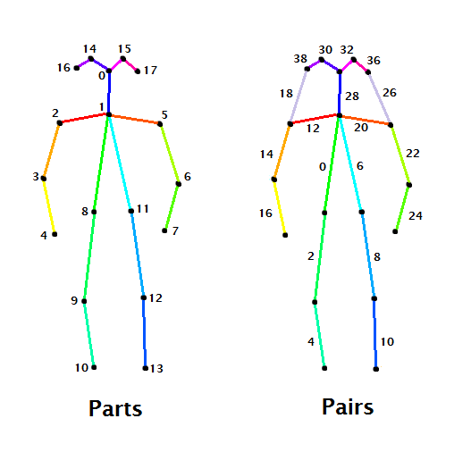 Parts and Pairs indexes for COCO dataset