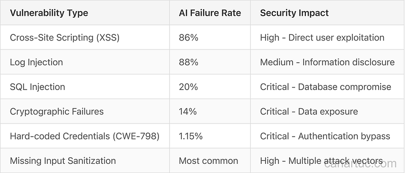 Credit: Author, AI Code Generation Security Failure Rates Credit: Author, AI Code Generation Security Failure Rates