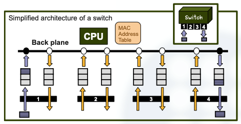 Switch Implementation