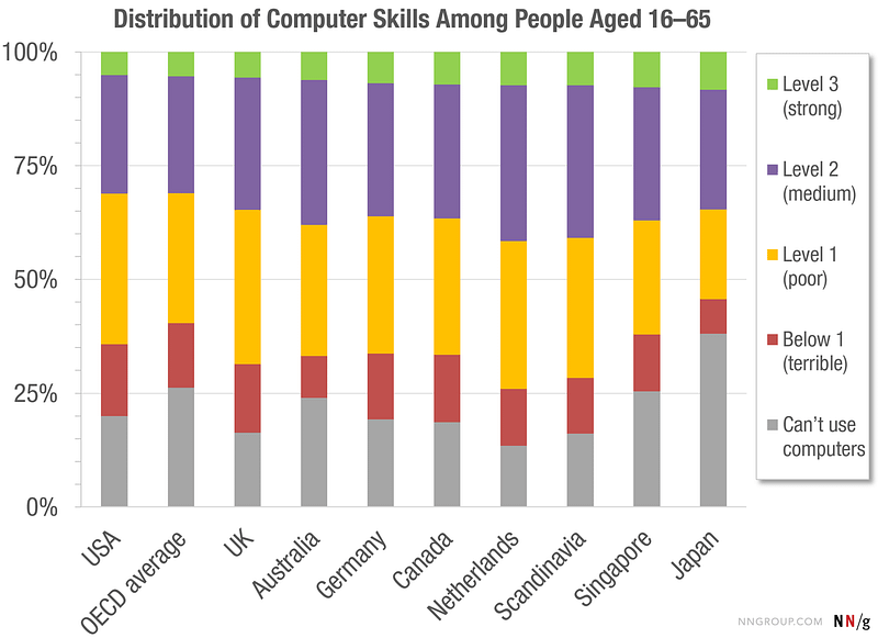 Gráfico mostrando a distribuição dos conhecimentos de informática em diferentes países em pessoas adultas
