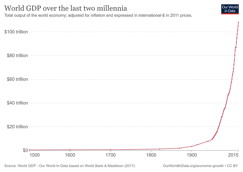 Growth in World GDP showing sharp rise since 1900