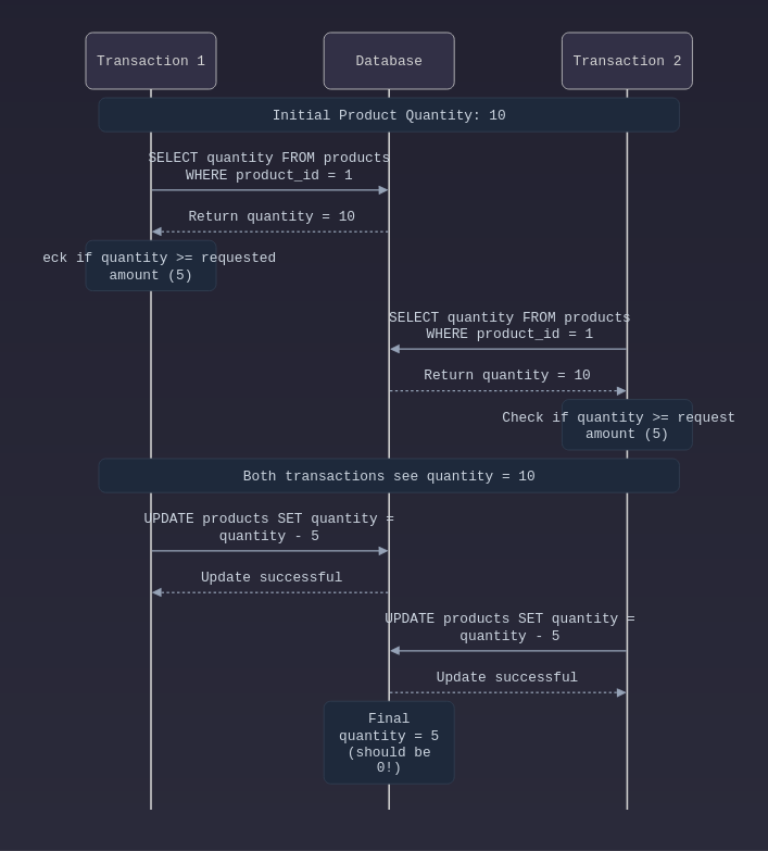 How to design a high TPS Inventory? Handle 10K requests per second