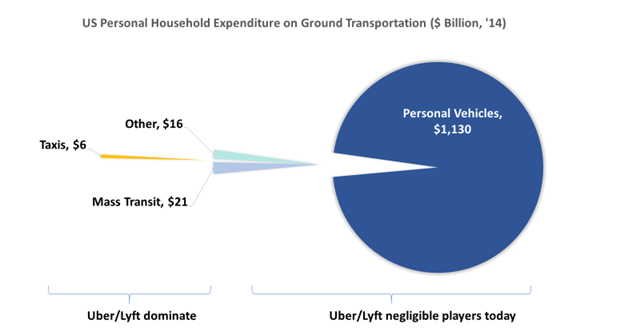 7 Strategic Decisions that could put Uber back on the highway