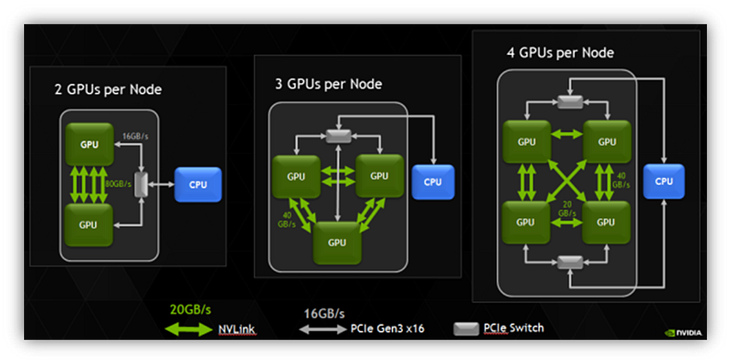 透過 NVLink 群聯提升 GPU 帶寬