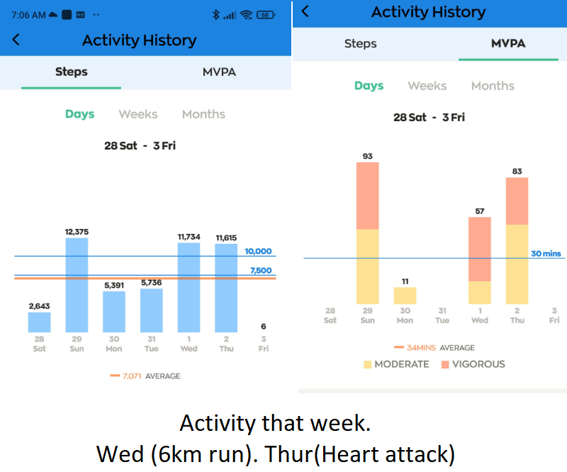 Activity Steps and MPV