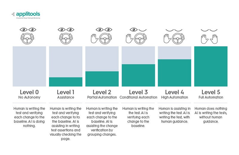 The Six Levels of Testing Autonomy (Credit: Applitools)
