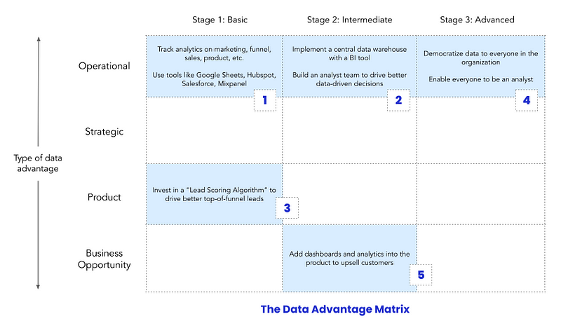 The Data Advantage Matrix for a hypothetical SAAS software startup by Atlan 