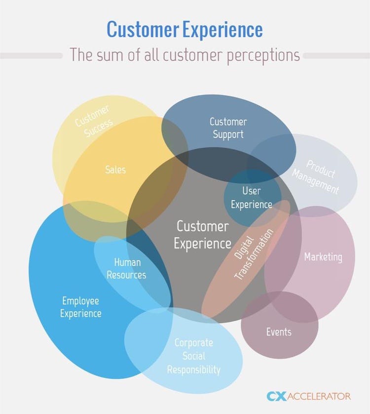 Nate Brown's CX Accelerator -customer experience is the sum of all customer interactions