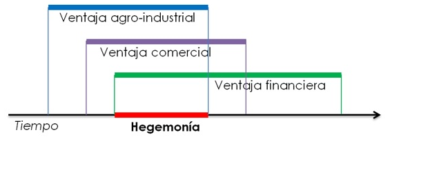 Fuente: Wallerstein, Immanuel: Capitalismo histórico y movimientos antisistémicos. Un análisis de sistemas-mundo, Ediciones Akal, S. A., Madrid, 2004, p. 243.