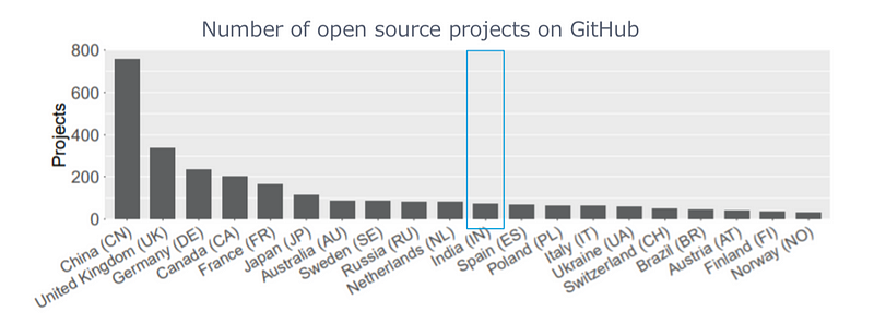 State of Open-Source in India