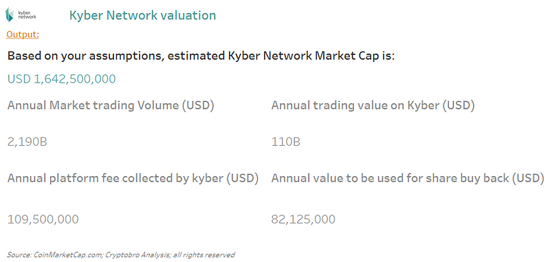 Valuation of Kyber Network