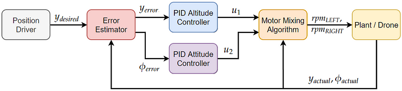 2D Rotorcopter Mechanics and PID Control with Unity