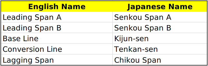 Ichimoku Names