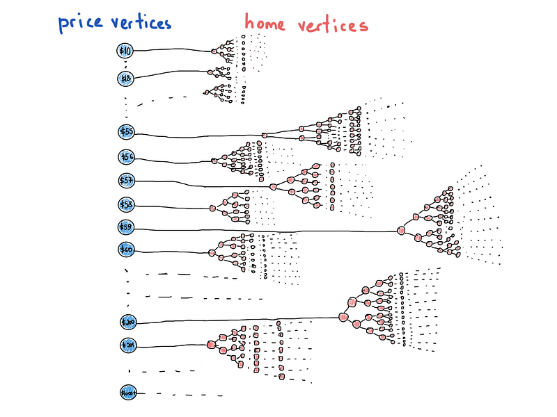 More like a graph