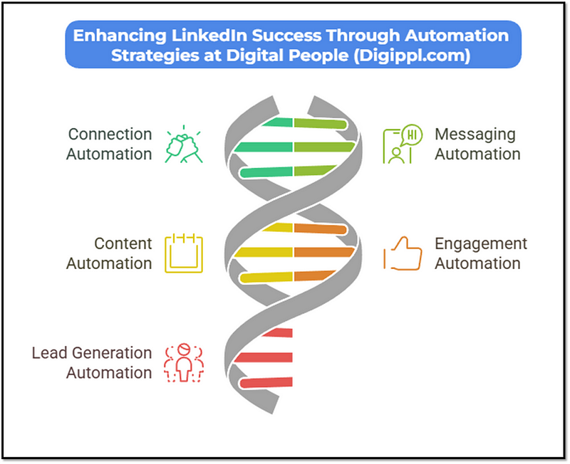 5 Essential Types of LinkedIn Automation Tools at Digippl.com