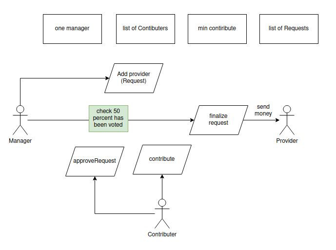 Make Crowdfunding Smart Contract using Solidity and Golang Language