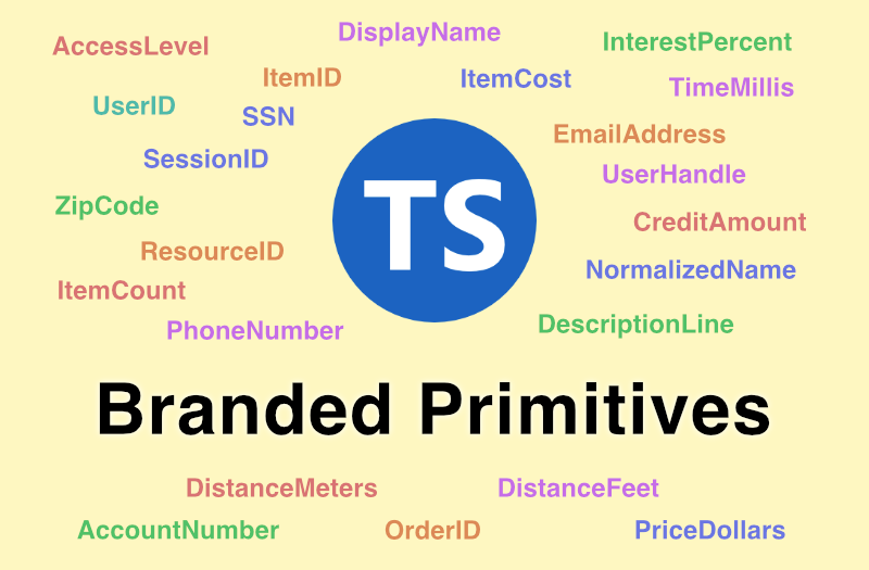 “TS Branded Primitives” with example branded primitive type names: AccessLevel, DisplayName, InterestPercent, ItemID, ItemCost, TimeMillis, UserID, SSN, EmailAddress, SessionID, ZipCode, ResourceID, ItemCount, PhoneNumber, UserHandle, CreditAmount, NormalizedName, DescriptionLine, DistanceMeters, DistanceFeet, AccountNumber, OrderID, PriceDollars