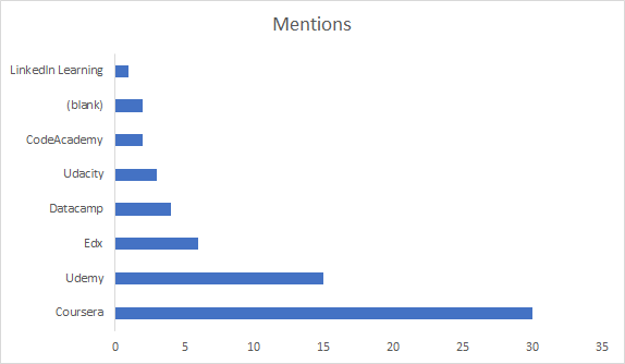 favorite mentions graph for data science