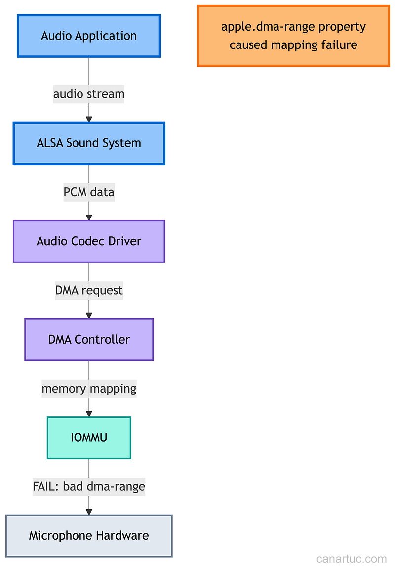 Credit: Author, M2 Microphone IOMMU Failure Path Credit: Author, M2 Microphone IOMMU Failure Path