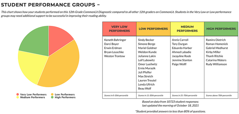 A data chart showing student performance groups.