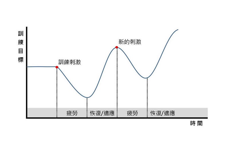 進步曲線
