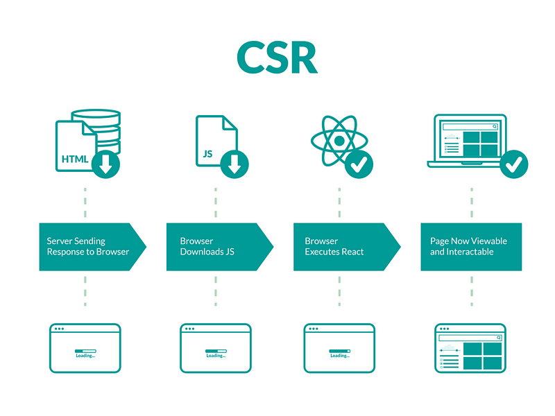 Client Side Rendering (CSR)