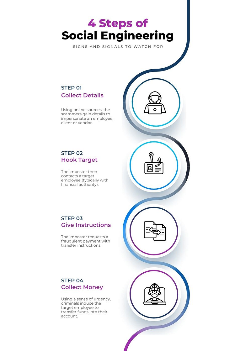 Steps of a Social Engineering Attack