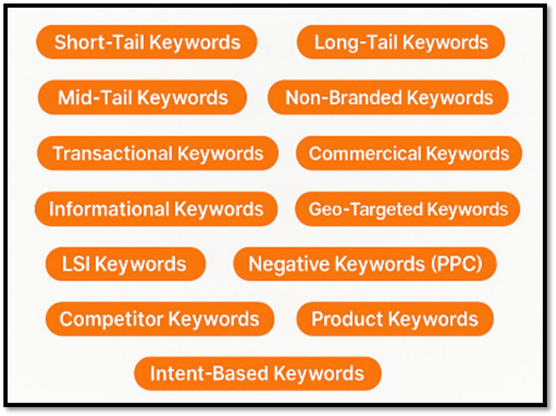 seo keyword types at Sureshh.com