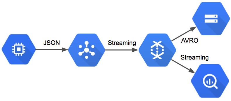 A Fully Managed Game Analytics Pipeline