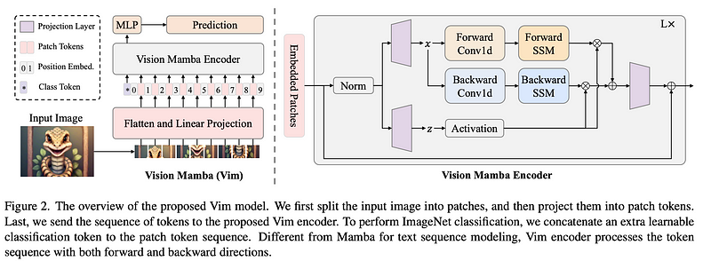 Vision Mamba: Efficient Visual Representation Learning with Bidirectional State Space Model